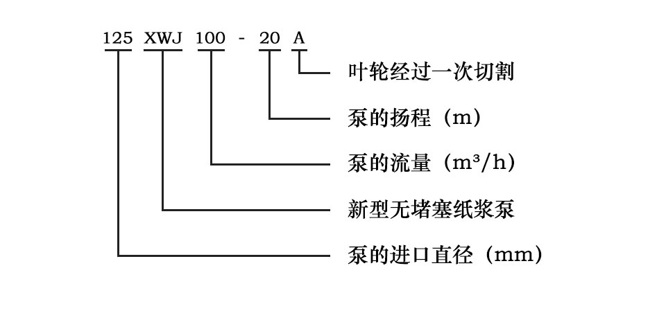 XWJ型新型兩相流無堵塞紙漿泵型號(hào)意義圖片