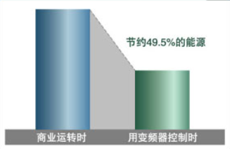 水泵節(jié)能變頻耗電