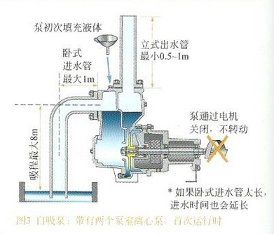 無密封自控自吸泵的結(jié)構(gòu)及工作原理