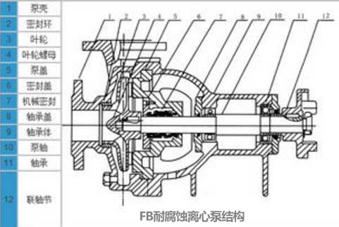 耐腐蝕離心泵的結(jié)構(gòu)