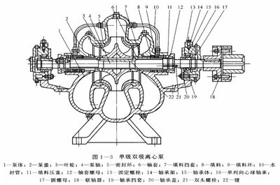 單級雙吸離心泵