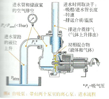 自吸排污泵工作原理圖