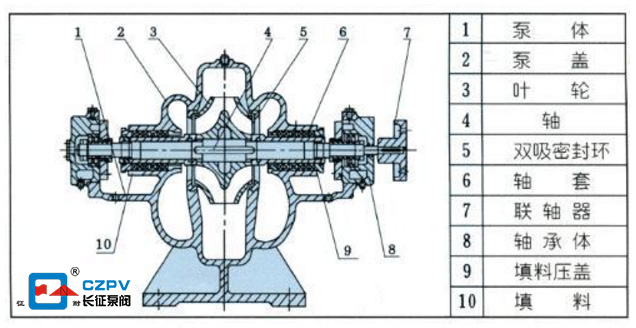 單級(jí)雙吸離心泵結(jié)構(gòu)圖