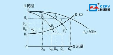 離心泵流量揚(yáng)程性能曲線圖