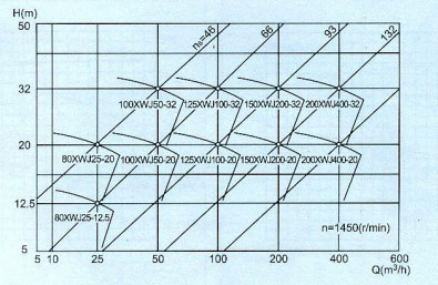 紙漿泵性能曲線圖