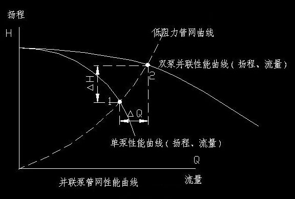 離心泵流量揚(yáng)程性能曲線