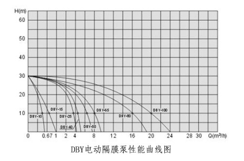 電動隔膜泵流量揚(yáng)程功率性能曲線圖