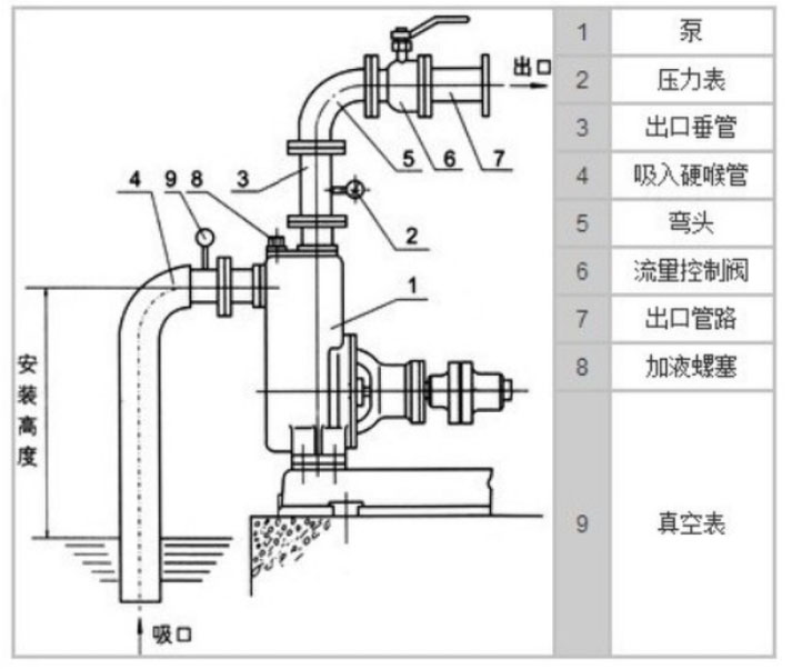 自吸泵的吸程與流量揚(yáng)程的關(guān)系