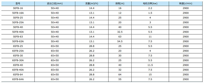 不銹鋼離心泵性能參數(shù)表