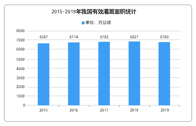 2015-2019年我國(guó)有效灌溉面積統(tǒng)計(jì)