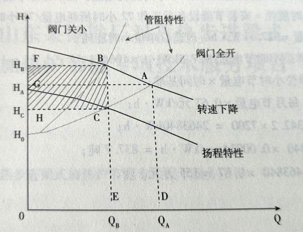 風機水泵節(jié)能原理圖