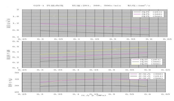 G型單螺桿泵的特性曲線圖