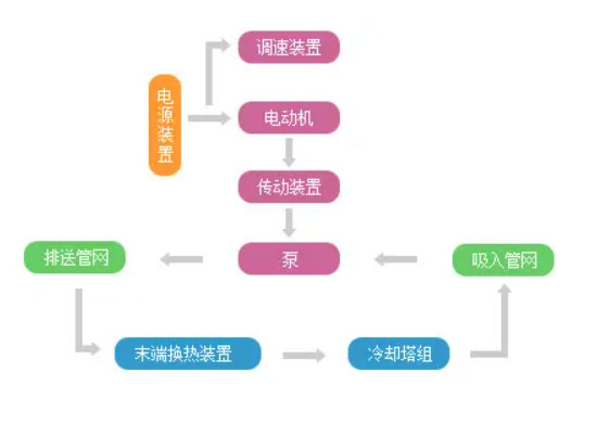 水泵控制系統(tǒng)中的節(jié)能減排措施