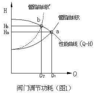 圖1-閥門調節(jié)功耗