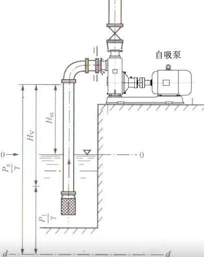 自吸泵實際能吸多高？