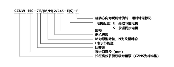 CZNW（S）雙吸中開泵型號意義圖