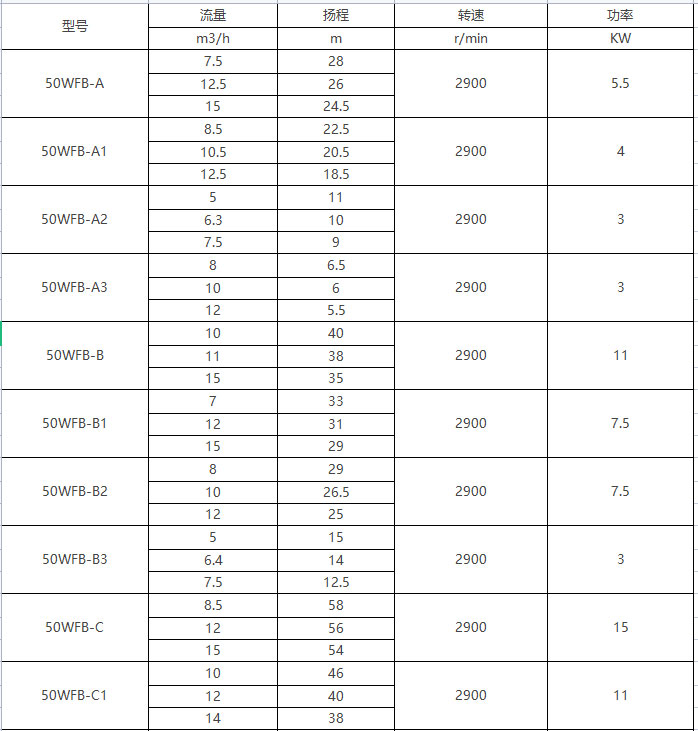 WFB無(wú)密封自控自吸泵型號(hào)參數(shù)