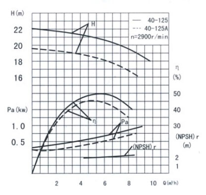 管道離心泵的特性曲線怎么看